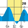 Tide chart for National City, San Diego Bay, California on 2022/03/28