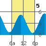Tide chart for National City, San Diego Bay, California on 2022/03/5