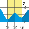 Tide chart for National City, San Diego Bay, California on 2022/03/7