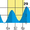 Tide chart for National City, San Diego Bay, California on 2022/04/29