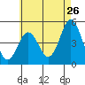 Tide chart for National City, San Diego Bay, California on 2022/05/26