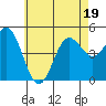 Tide chart for National City, San Diego Bay, California on 2022/06/19