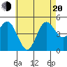 Tide chart for National City, San Diego Bay, California on 2022/06/20