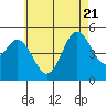 Tide chart for National City, San Diego Bay, California on 2022/06/21