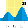 Tide chart for National City, San Diego Bay, California on 2022/06/23