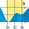 Tide chart for National City, San Diego Bay, California on 2022/06/3