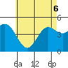 Tide chart for National City, San Diego Bay, California on 2022/06/6