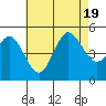 Tide chart for National City, San Diego Bay, California on 2022/07/19