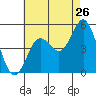 Tide chart for National City, San Diego Bay, California on 2022/07/26