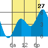 Tide chart for National City, San Diego Bay, California on 2022/07/27