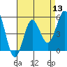 Tide chart for National City, San Diego Bay, California on 2022/08/13