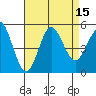 Tide chart for National City, San Diego Bay, California on 2022/08/15
