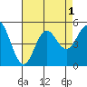 Tide chart for National City, San Diego Bay, California on 2022/08/1