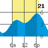 Tide chart for National City, San Diego Bay, California on 2022/08/21