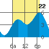 Tide chart for National City, San Diego Bay, California on 2022/08/22