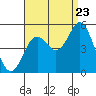 Tide chart for National City, San Diego Bay, California on 2022/08/23