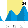 Tide chart for National City, San Diego Bay, California on 2022/08/24