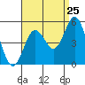 Tide chart for National City, San Diego Bay, California on 2022/08/25