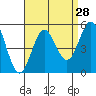 Tide chart for National City, San Diego Bay, California on 2022/08/28