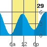Tide chart for National City, San Diego Bay, California on 2022/08/29