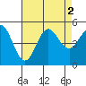 Tide chart for National City, San Diego Bay, California on 2022/08/2