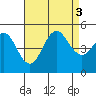 Tide chart for National City, San Diego Bay, California on 2022/08/3