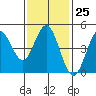 Tide chart for National City, San Diego Bay, California on 2023/01/25