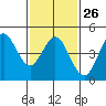 Tide chart for National City, San Diego Bay, California on 2023/01/26