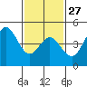 Tide chart for National City, San Diego Bay, California on 2023/01/27