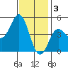 Tide chart for National City, San Diego Bay, California on 2023/01/3