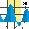Tide chart for National City, San Diego Bay, California on 2023/02/20