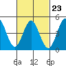 Tide chart for National City, San Diego Bay, California on 2023/02/23