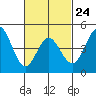 Tide chart for National City, San Diego Bay, California on 2023/02/24