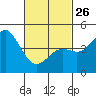 Tide chart for National City, San Diego Bay, California on 2023/02/26