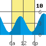 Tide chart for National City, California on 2023/03/10