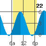 Tide chart for National City, California on 2023/03/22