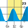 Tide chart for National City, California on 2023/03/23