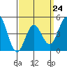 Tide chart for National City, California on 2023/03/24