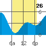 Tide chart for National City, San Diego Bay, California on 2023/03/26