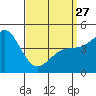 Tide chart for National City, California on 2023/03/27