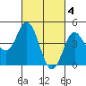 Tide chart for National City, California on 2023/03/4