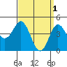 Tide chart for National City, San Diego Bay, California on 2023/04/1