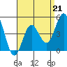 Tide chart for National City, San Diego Bay, California on 2023/04/21