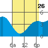 Tide chart for National City, San Diego Bay, California on 2023/04/26