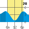 Tide chart for National City, San Diego Bay, California on 2023/04/28