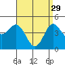Tide chart for National City, San Diego Bay, California on 2023/04/29