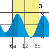 Tide chart for National City, San Diego Bay, California on 2023/04/3