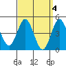 Tide chart for National City, San Diego Bay, California on 2023/04/4