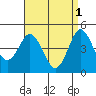Tide chart for National City, San Diego Bay, California on 2023/05/1