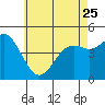 Tide chart for National City, San Diego Bay, California on 2023/05/25